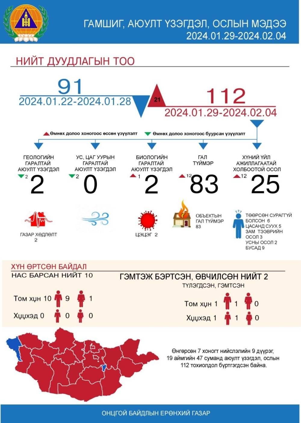 Аюулт үзэгдэл, ослын 112 удаагийн дуудлага мэдээлэл бүртгэгдлээ