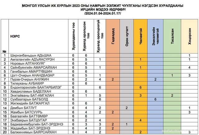 Намрын чуулганы нэгдсэн хуралдааны нэгдүгээр сарын ирцийн мэдээ